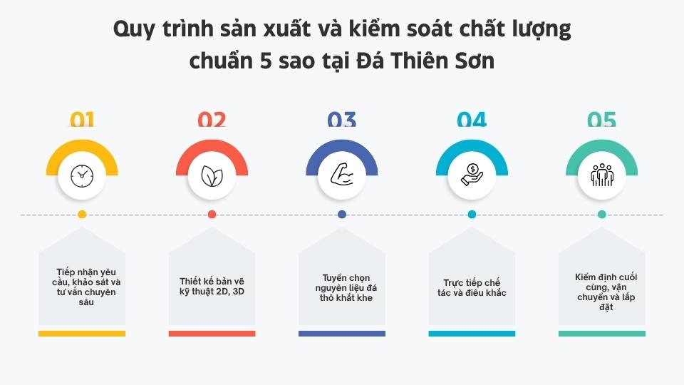 Quy trình sản xuất và kiểm soát chất lượng chuẩn 5 sao tại Đá Thiên Sơn